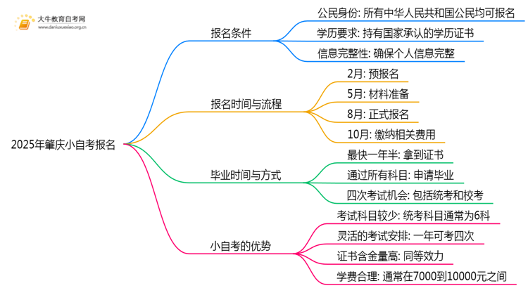 2025年肇庆小自考报名有新规定？啥条件？思维导图