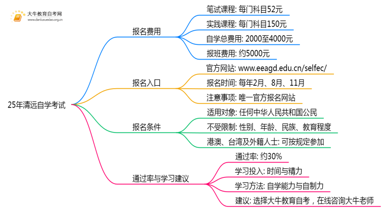 25年清远自学考试多少钱一门科目？思维导图