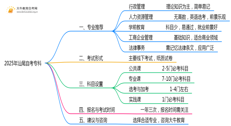 2025年汕尾自考专科报哪些专业容易毕业？思维导图