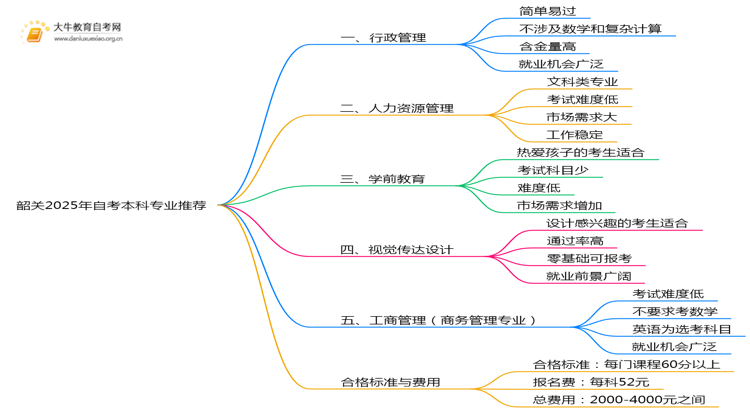韶关2025年自考本科容易考专业推荐？思维导图