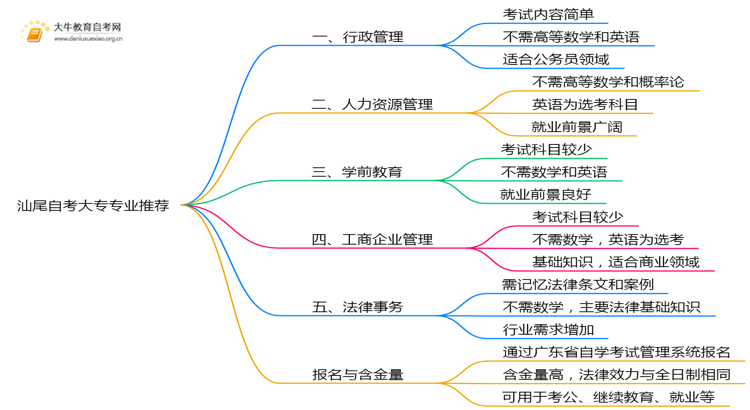 汕尾自考大专值得推荐的专业有哪些？思维导图