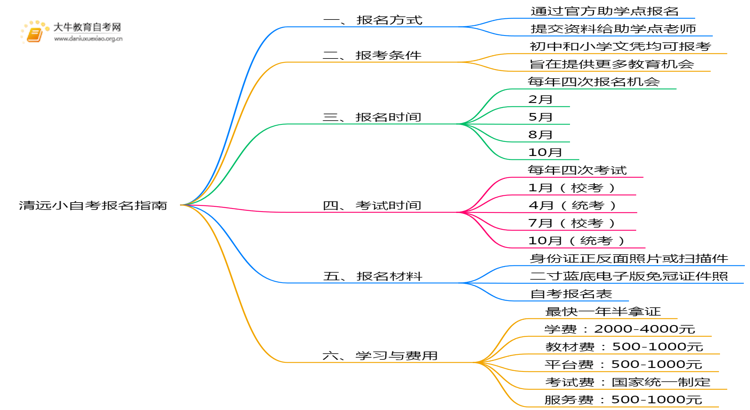 想报清远小自考怎么报名？能不能自己报名？思维导图