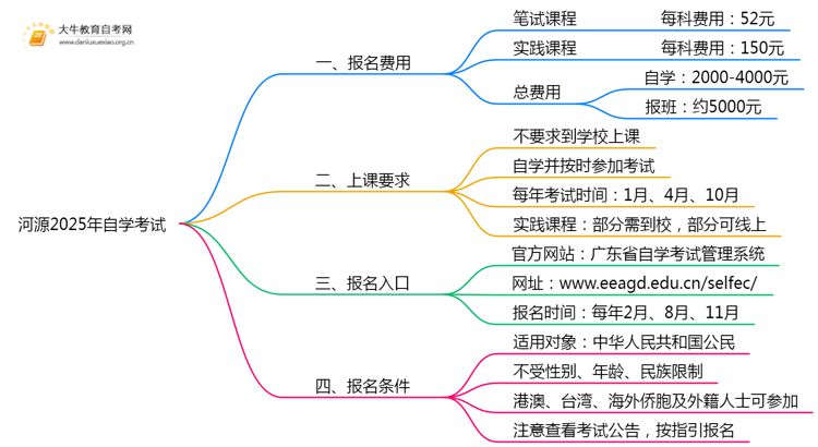 河源2025年自学考试报名费是多少？思维导图