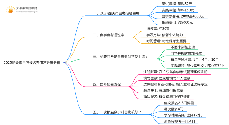 2025韶关市自考报名费是多少？好考吗？思维导图
