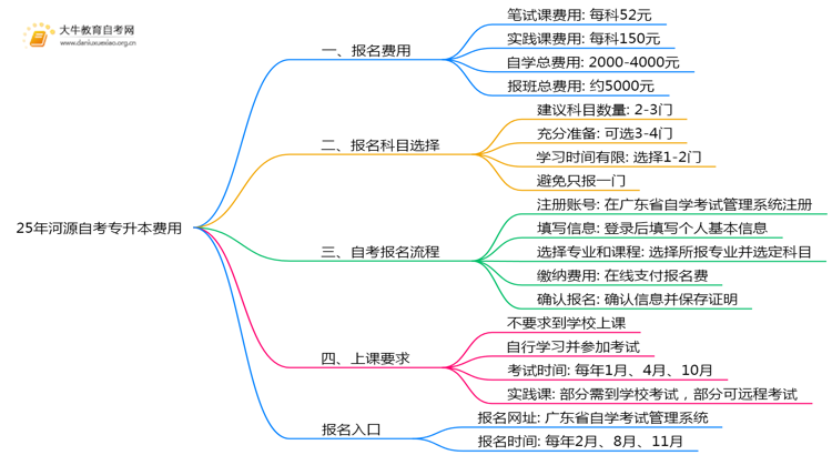 25年河源自考专升本需要花多少钱呢？思维导图