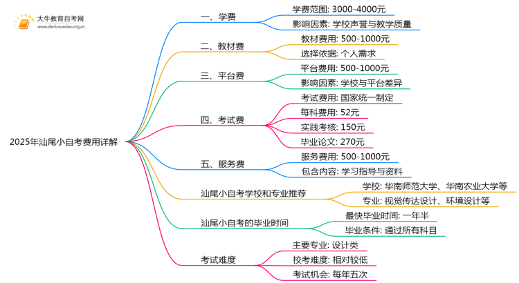 2025年汕尾小自考报名费用是多少？思维导图