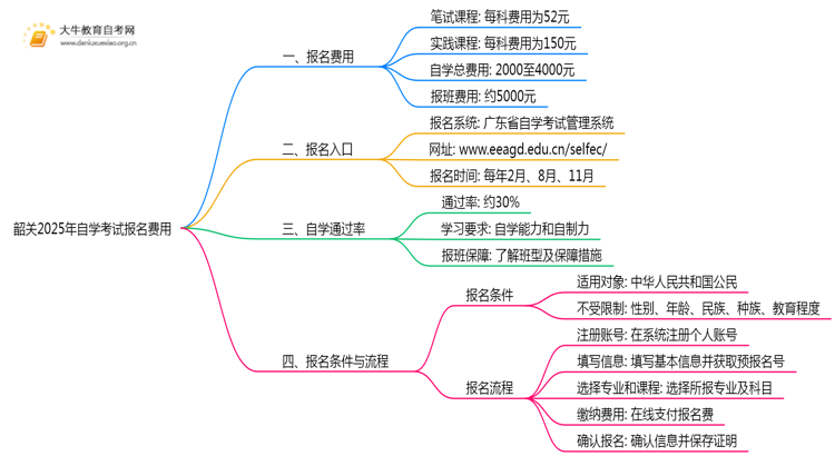 韶关2025年自学考试报名费是多少？思维导图