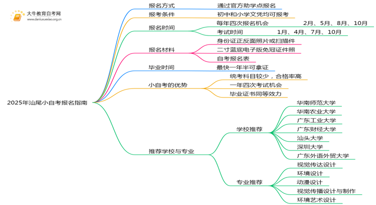 2025年汕尾小自考如何报名？附详细指南思维导图