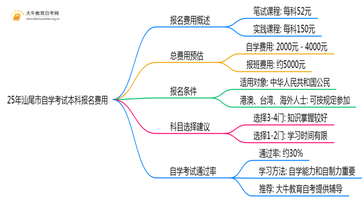 25年汕尾市自学考试本科每科报名费是多少钱？思维导图