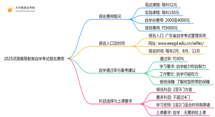 2025河源高等教育自学考试报名费用是多少？思维导图