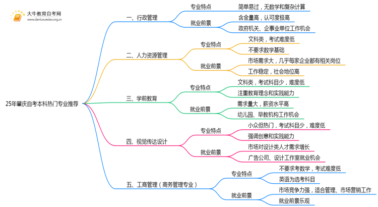25年肇庆自考本科热门专业推荐一览思维导图
