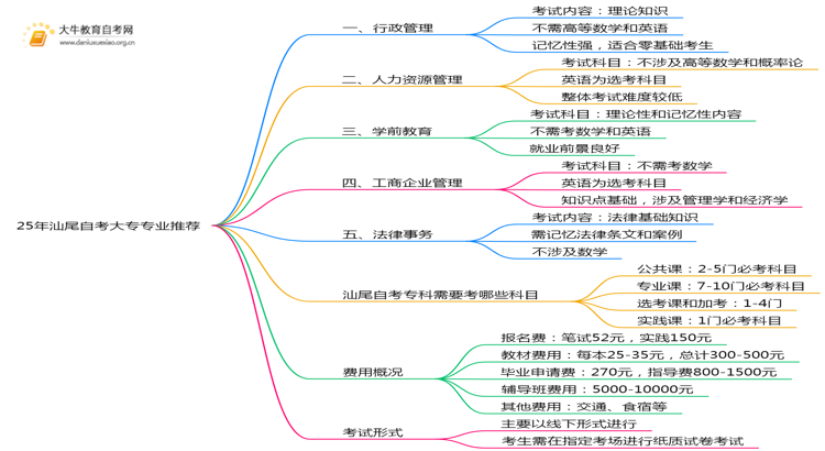 25年汕尾自考大专报哪些专业比较容易？思维导图