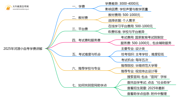 2025年河源小自考学费是多少钱？思维导图