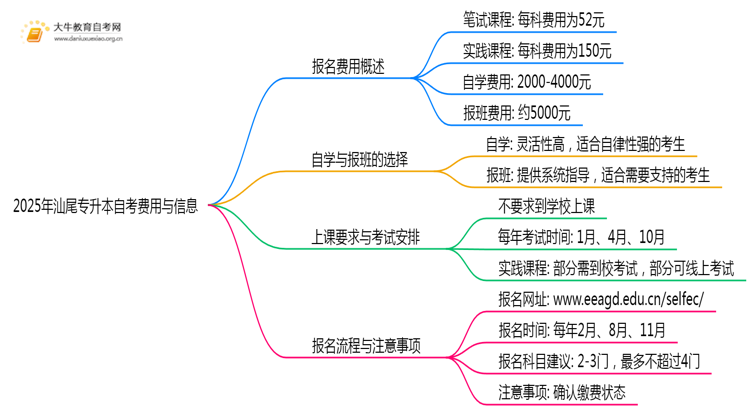2025年汕尾专升本自考一共需要多少钱思维导图