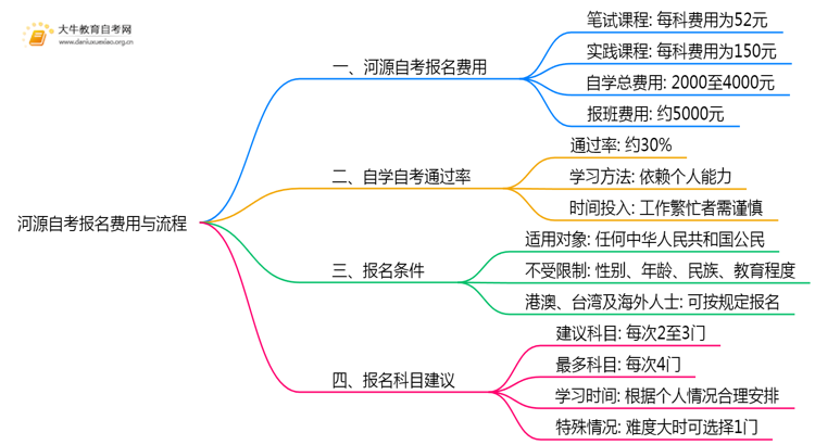 河源自考报名费一科多少钱？2025年怎样报名？思维导图