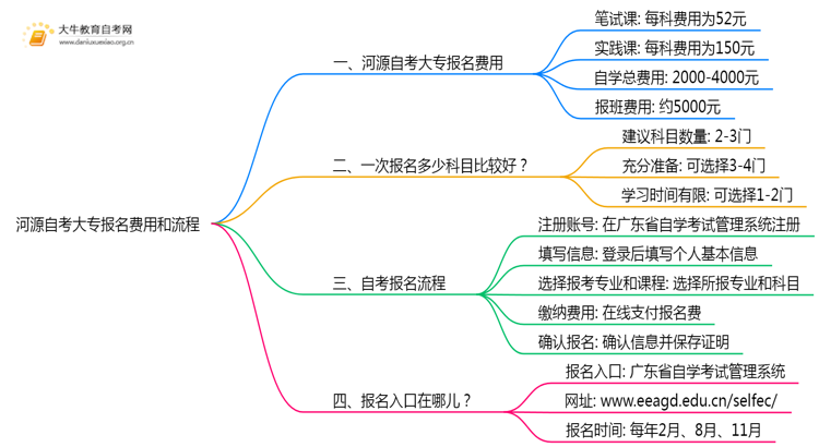 河源自考大专每次报名需要多少钱？思维导图
