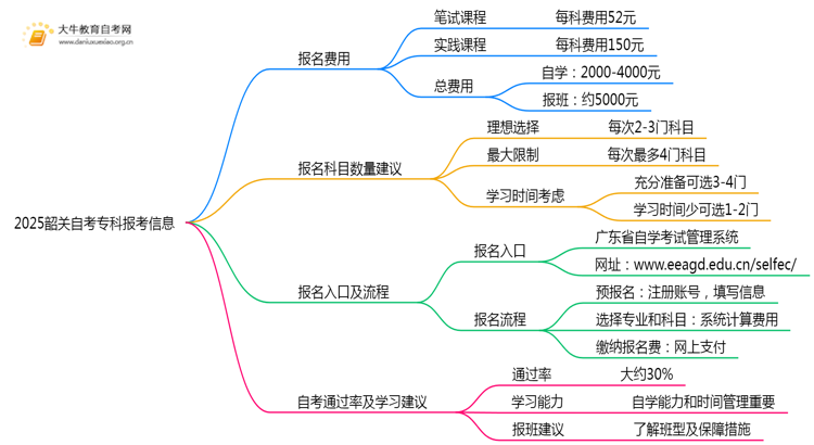 2025韶关自考专科报考多少钱？怎么个报名流程？思维导图