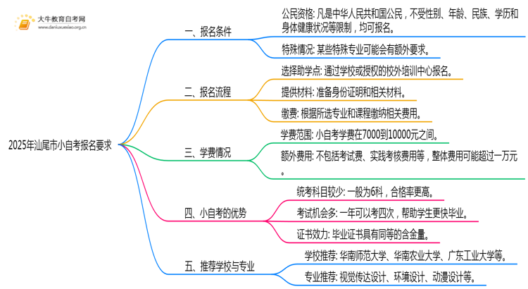 2025年汕尾市小自考报名要求公布？思维导图