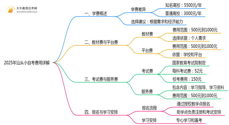 2025年汕头小自考学费贵不贵？多少钱思维导图
