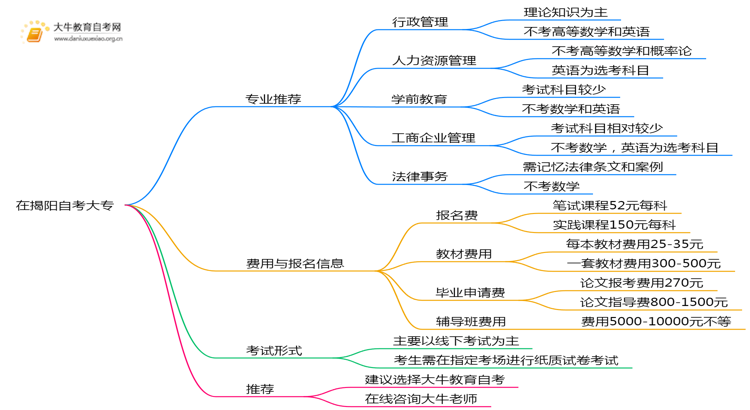在揭阳报自考大专，哪些比较好？思维导图