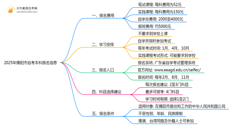 2025年揭阳市自考本科要花多少钱报名？思维导图