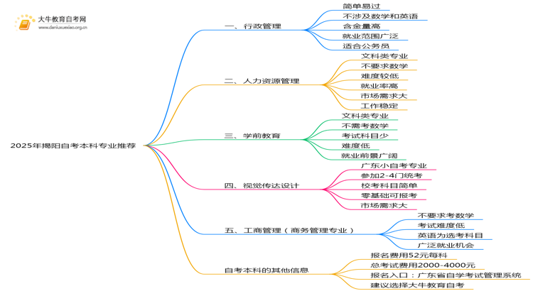 2025年揭阳自考本科哪些专业值得推荐思维导图