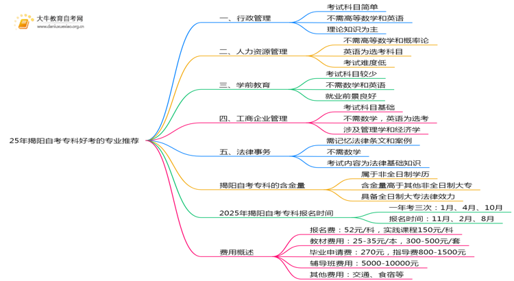 25年揭阳自考专科好考的专业推荐思维导图