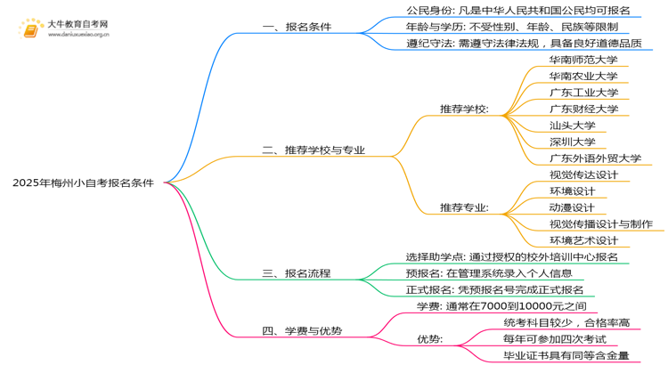 2025年梅州小自考报名条件是什么？思维导图