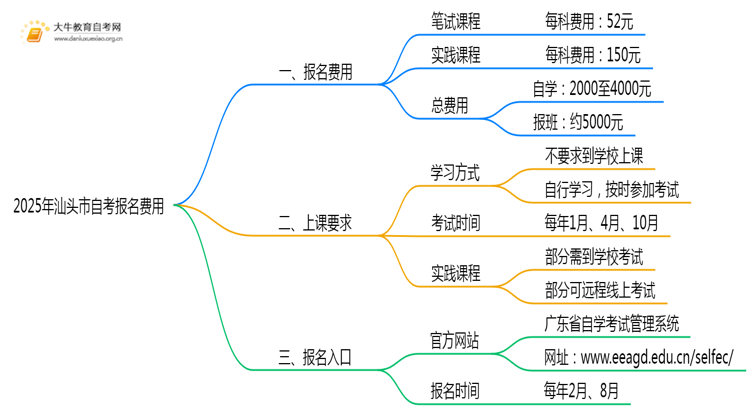 2025年汕头市自考报名费需要多少钱才行？思维导图
