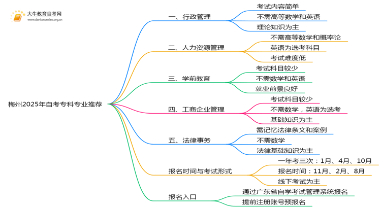 梅州2025年自考专科专业推荐单（新）思维导图