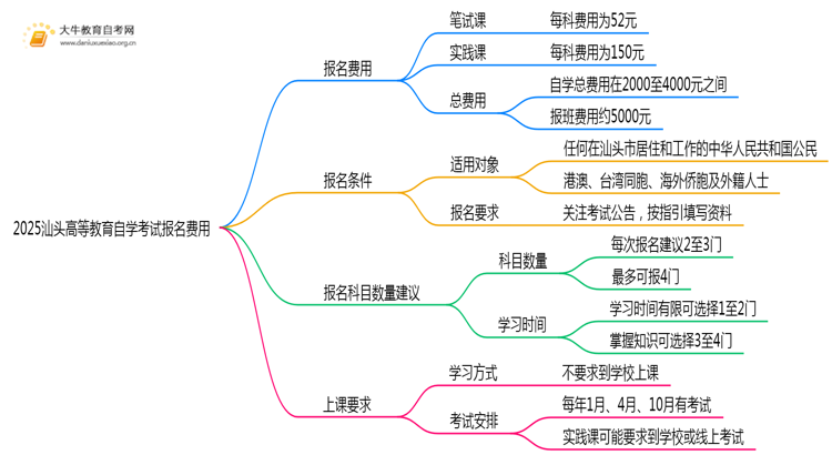 2025汕头高等教育自学考试报名费用是多少？思维导图