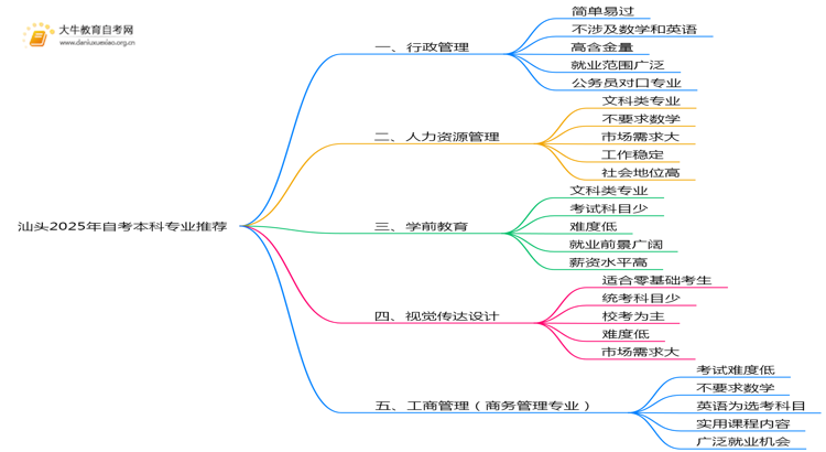 汕头2025年自考本科报哪个专业简单思维导图