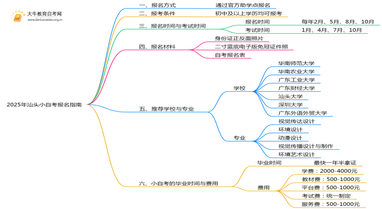 2025年汕头小自考报名超详细指南思维导图