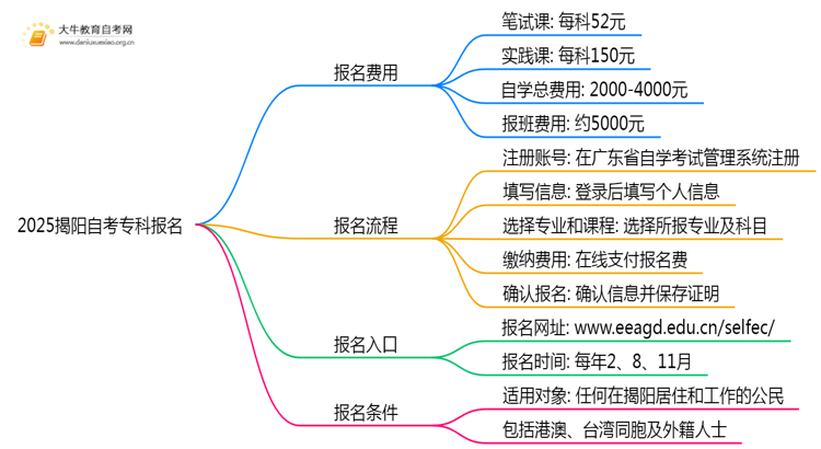 2025揭阳自考专科报考多少钱？怎么个报名流程？思维导图
