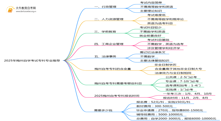2025年梅州自学考试专科哪些专业容易考思维导图