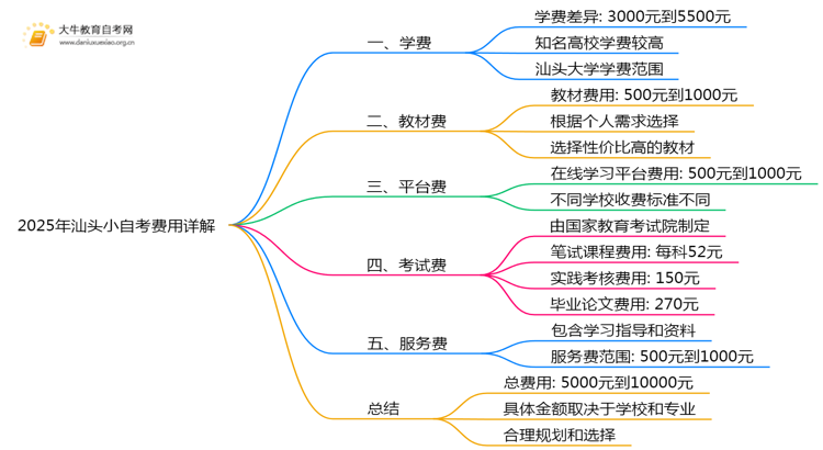 2025年汕头小自考考取要花多少钱？思维导图
