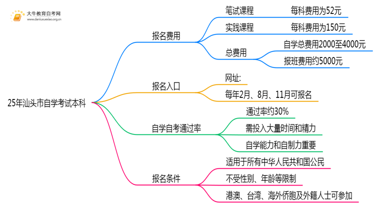 25年汕头市自学考试本科每科报名费是多少钱？思维导图