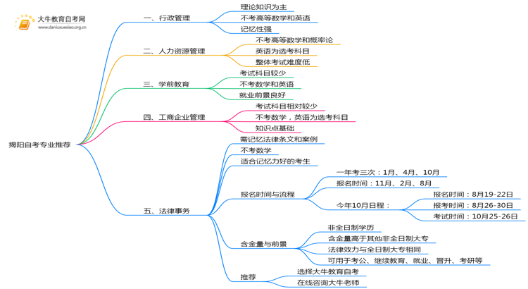 揭阳自考容易考好拿证专业推荐2025思维导图