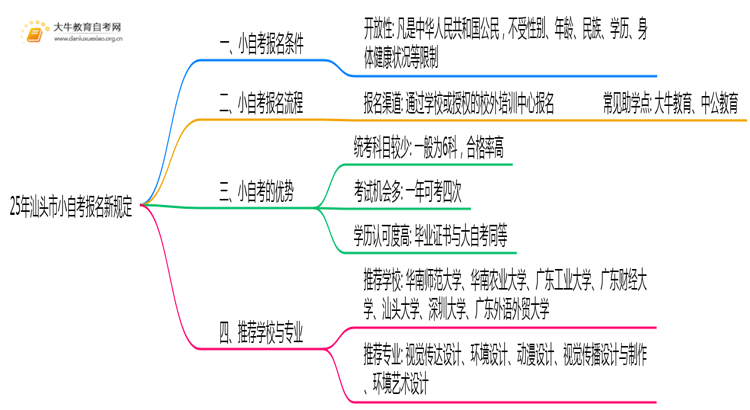 25年汕头市小自考报名新规定出炉？思维导图