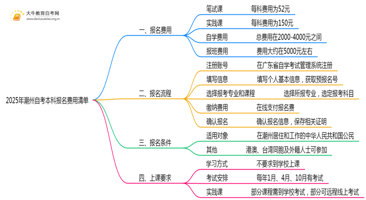 2025年潮州自考本科报名费用清单一览思维导图