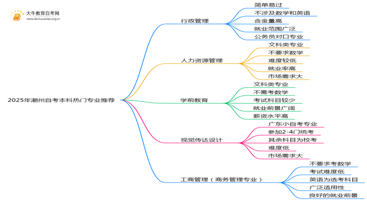 2025年潮州自考本科热门专业推荐榜（1-5名）思维导图