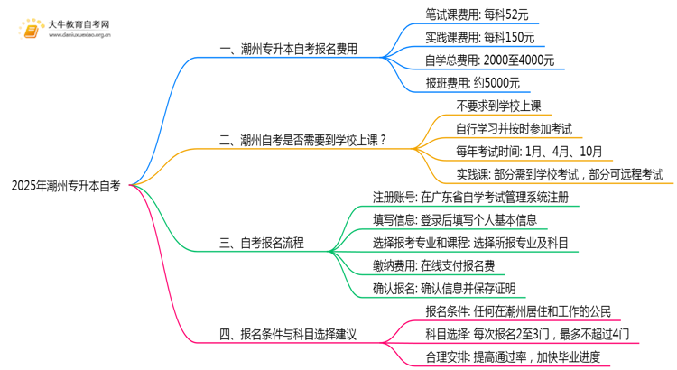 2025年潮州专升本自考一共需要多少钱思维导图
