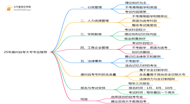25年潮州自考大专报哪些专业比较容易？思维导图