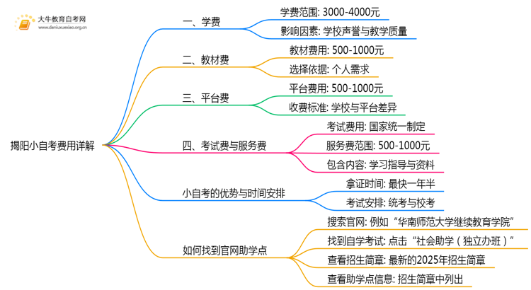 揭阳小自考报名费用是多少？学费是多少？思维导图