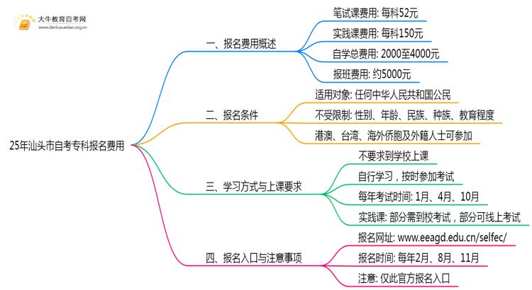 25年汕头市自考专科花多少钱报名考试？思维导图