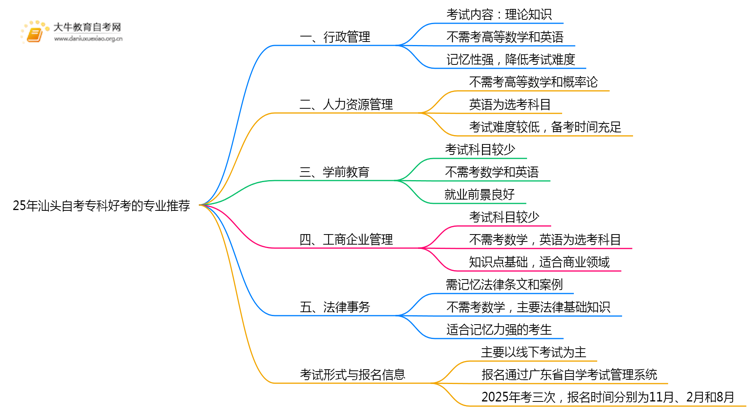 25年汕头自考专科好考的专业推荐思维导图