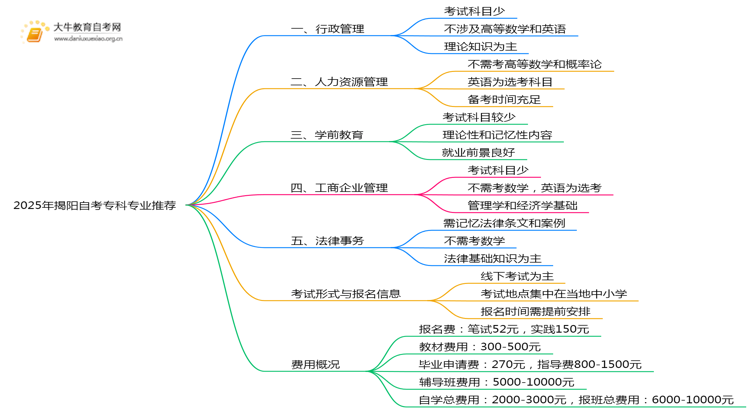 2025年揭阳自考专科哪些专业容易拿证思维导图