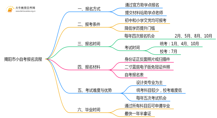 揭阳市小自考如何报名？能自己报吗？思维导图