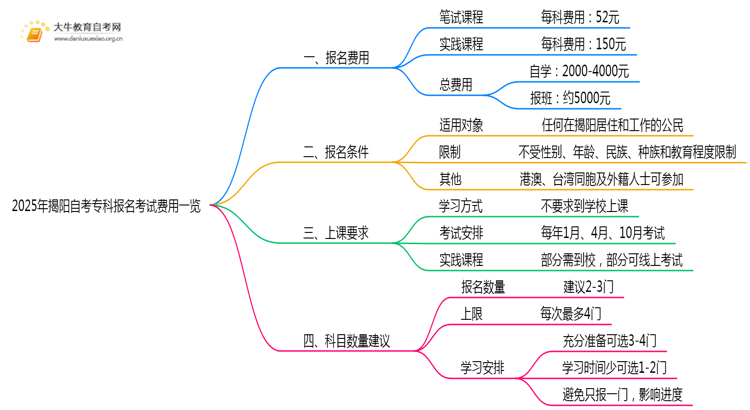 2025年揭阳自考专科报名考试费用一览思维导图