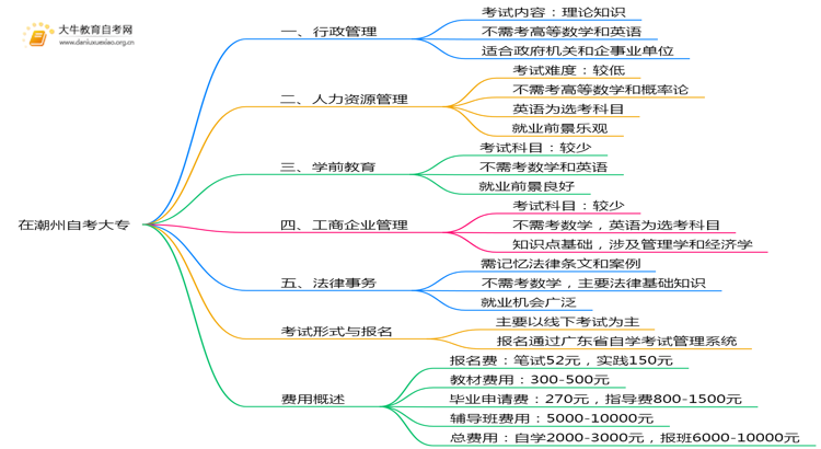 在潮州报自考大专，哪些比较好？思维导图